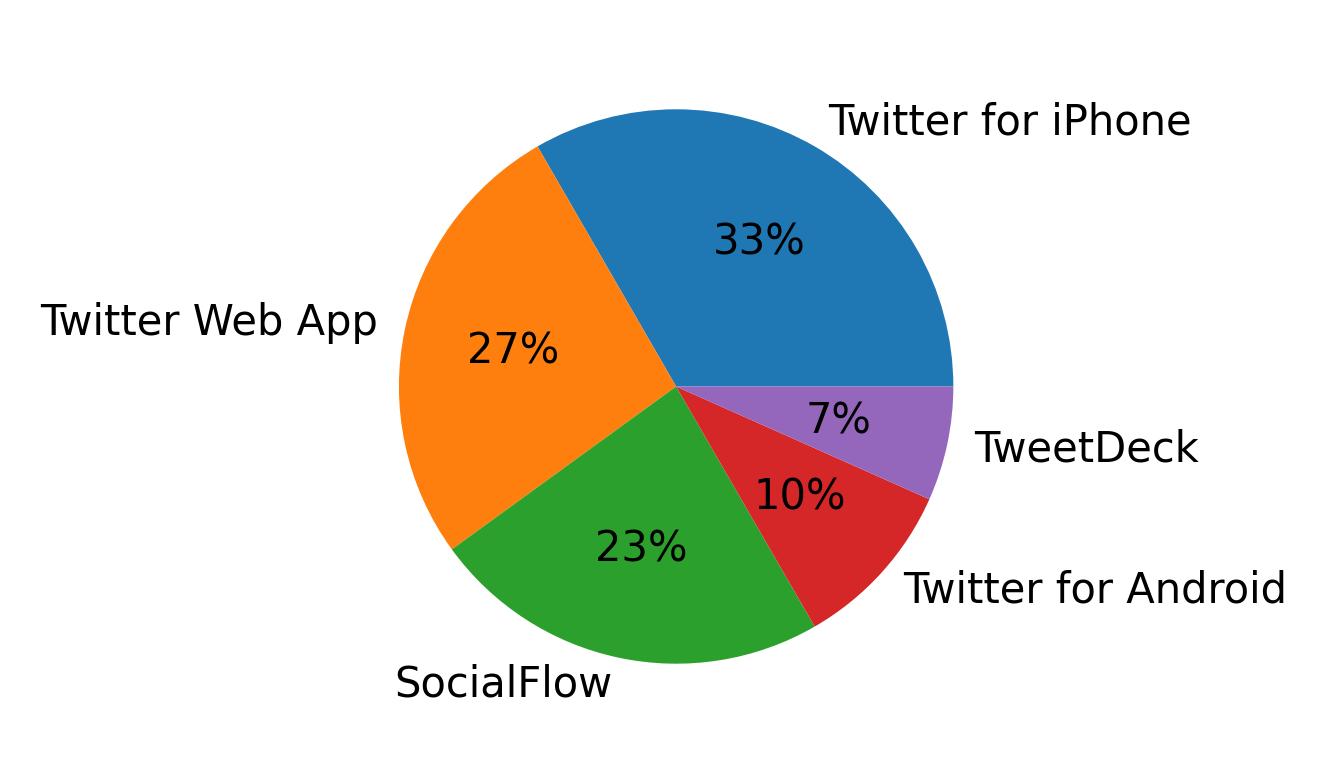 Dispositivos utilizados para tweetar
