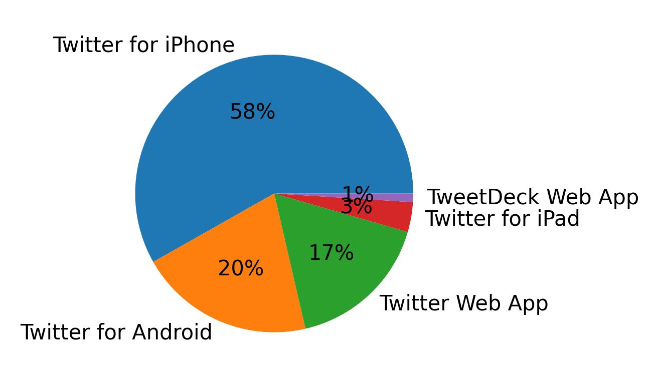 Dispositivos utilizados para tweetar