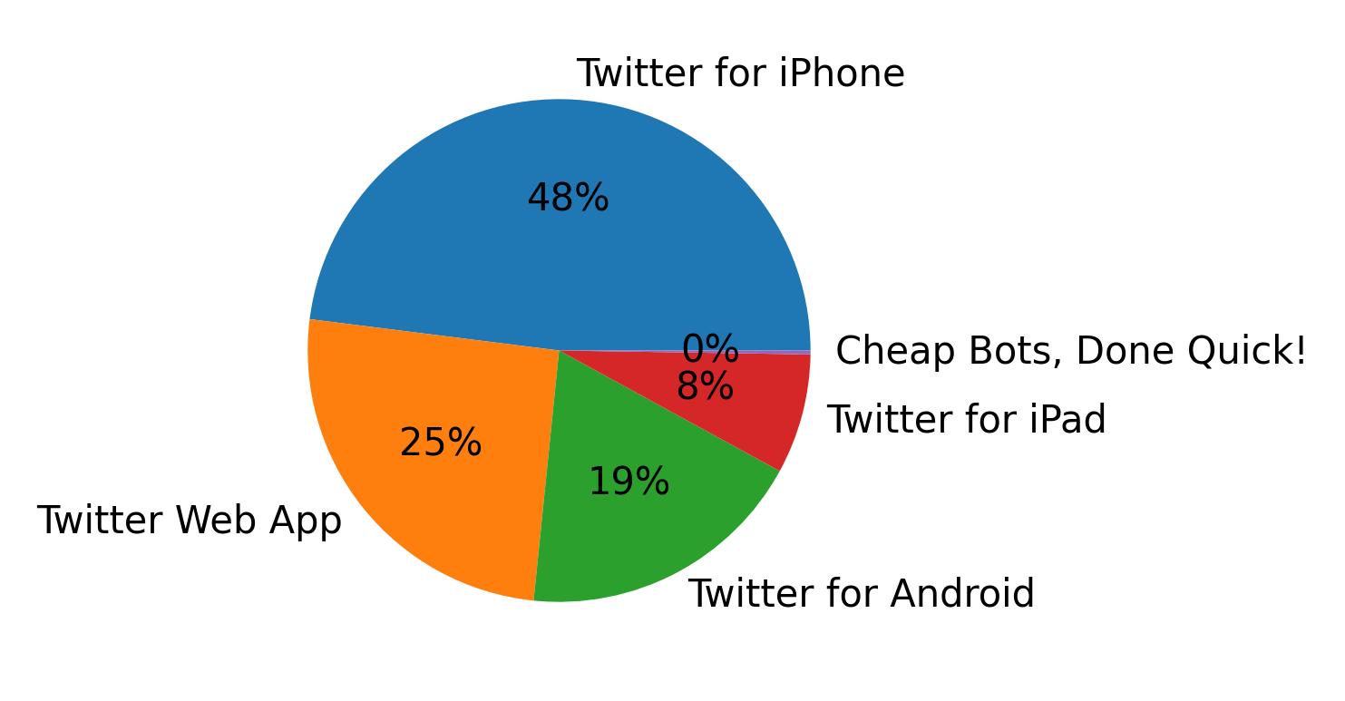 Tweet icin kullanilan cihazlar