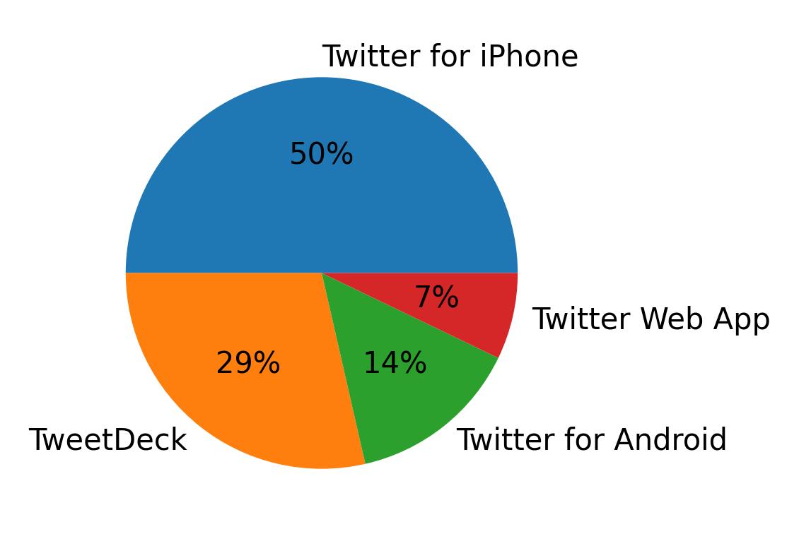 Tweet icin kullanilan cihazlar