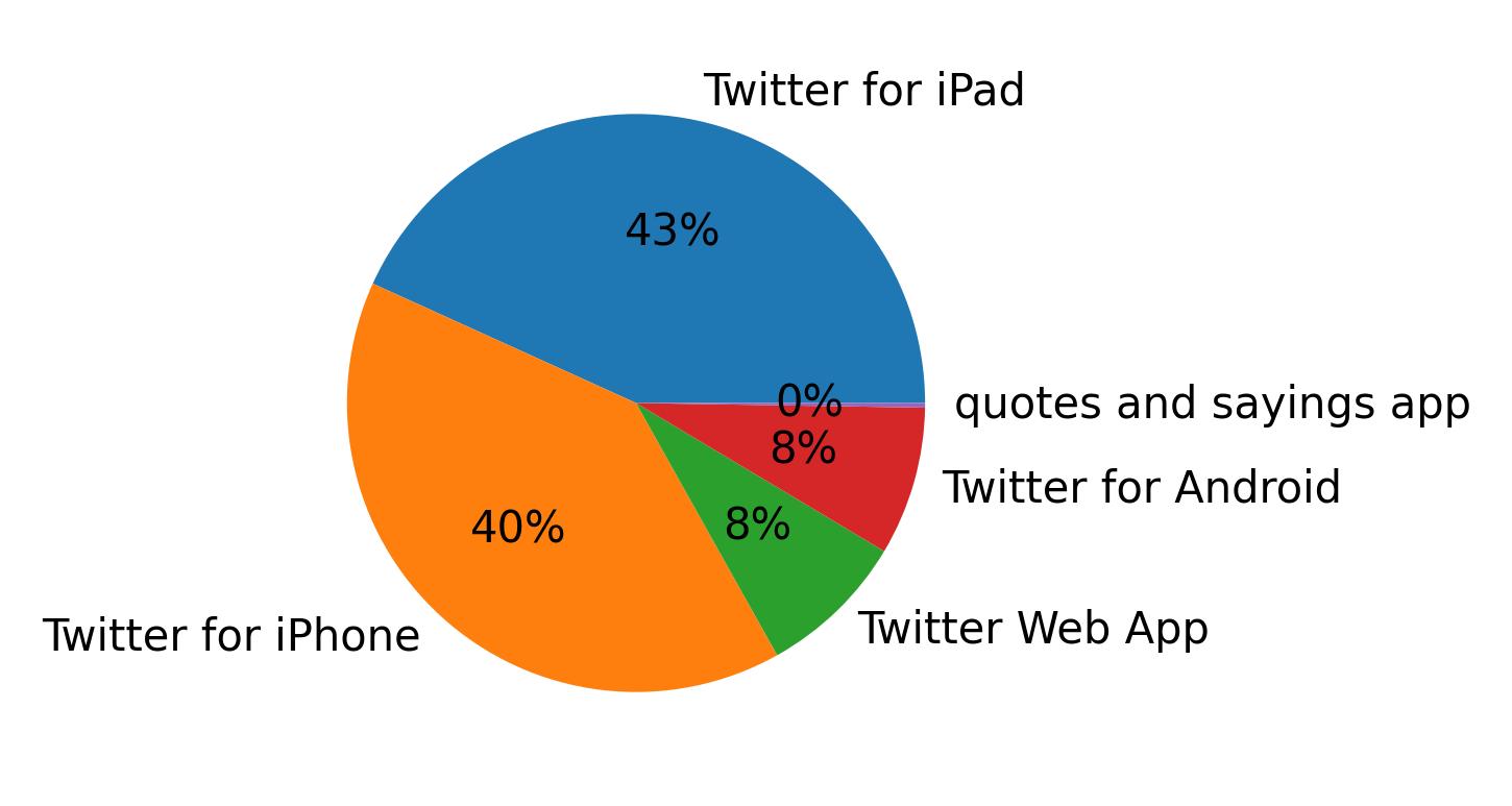 Dispositivos utilizados para tweetar