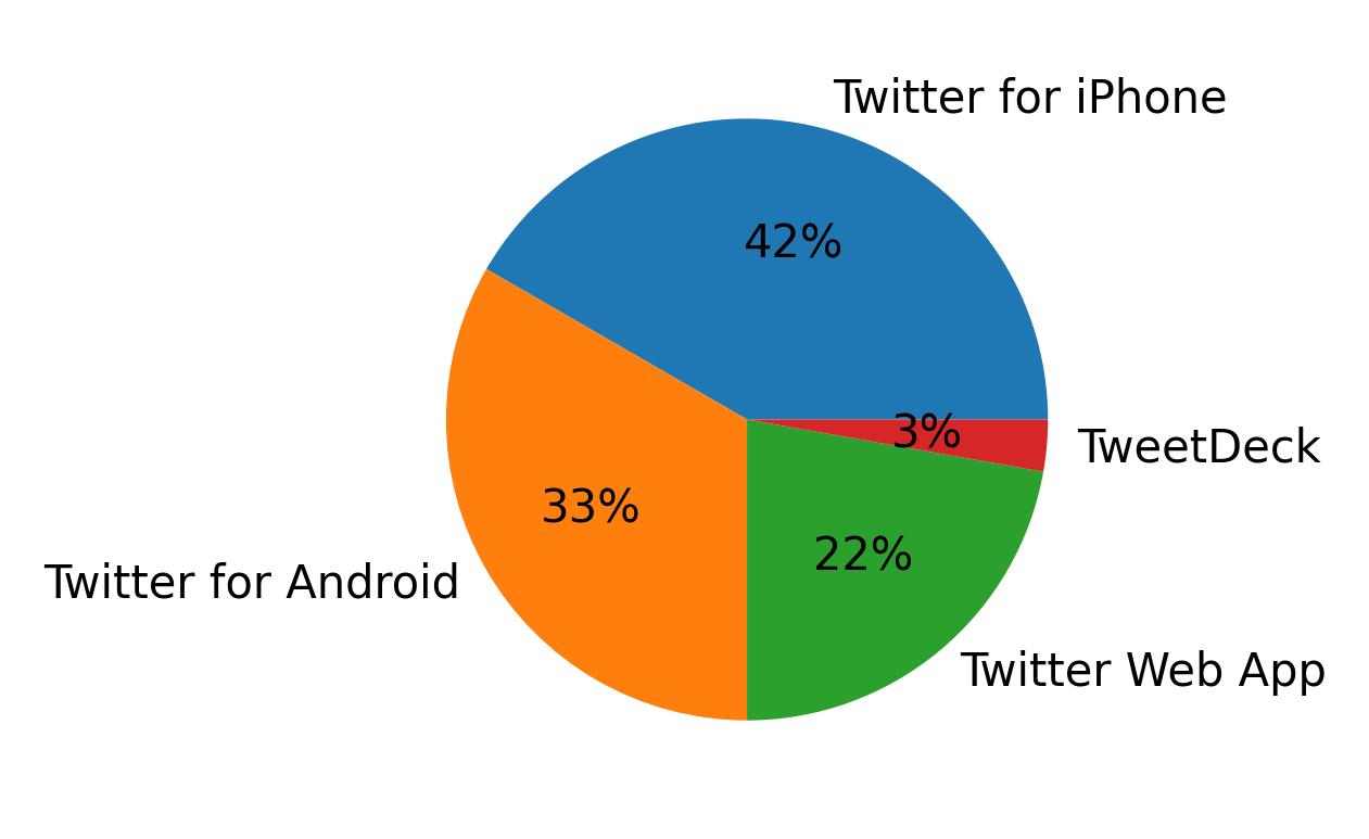 Tweet icin kullanilan cihazlar