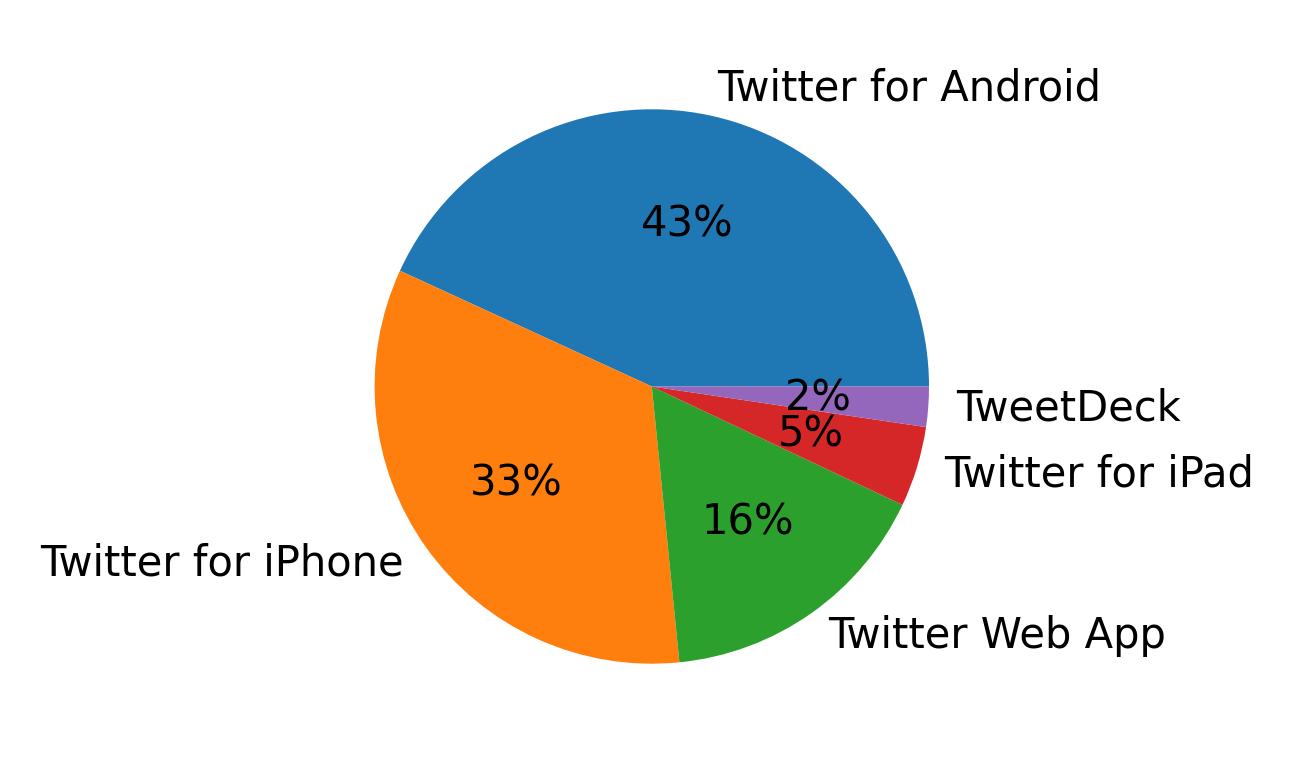 Dispositivos utilizados para tweetar