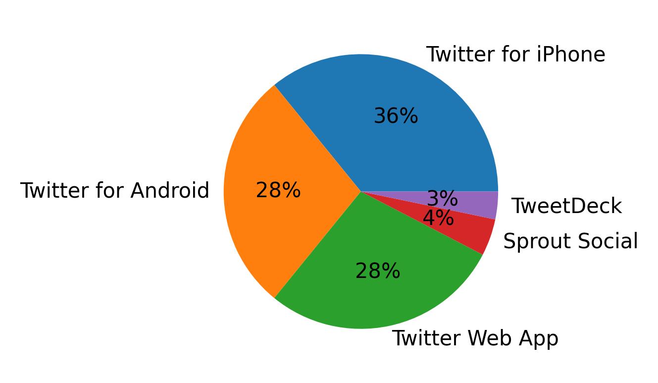 Dispositivos utilizados para tweetar