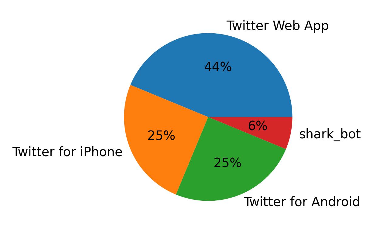Dispositivos utilizados para tweetar