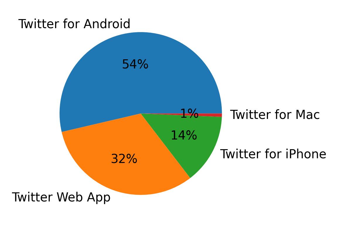 Dispositivos utilizados para tweetar
