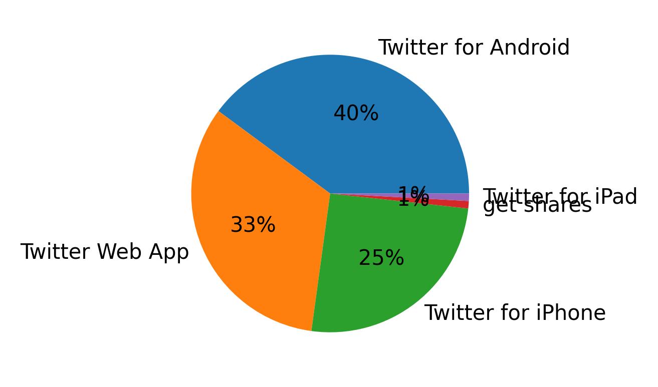 Tweet icin kullanilan cihazlar