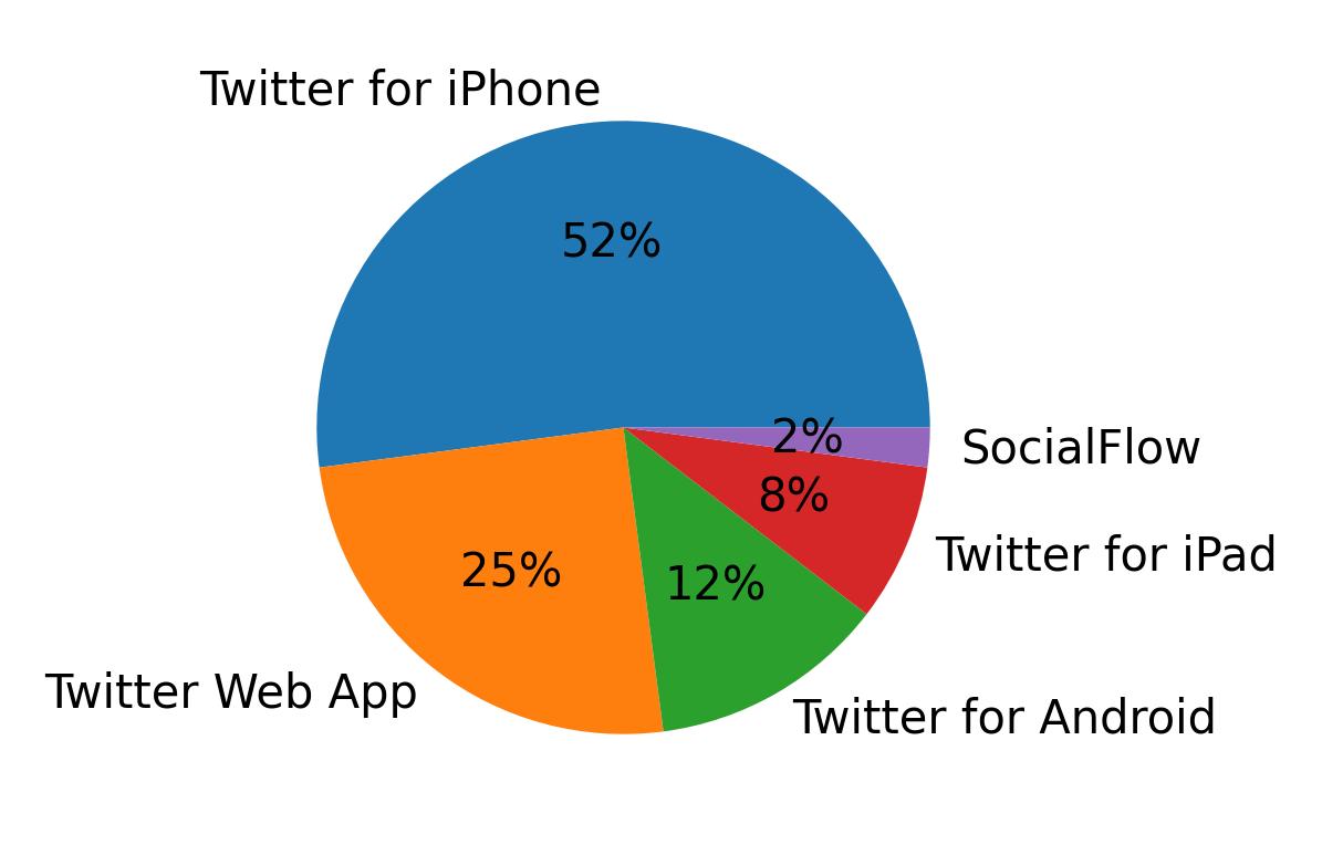 Tweet icin kullanilan cihazlar
