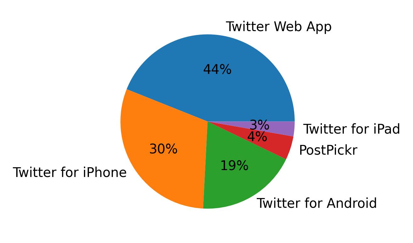 Devices used to tweet