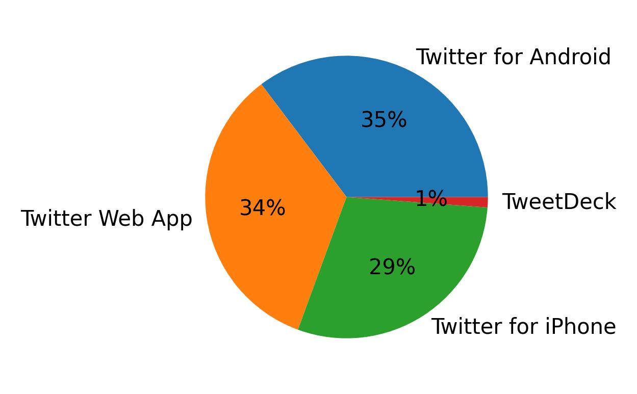 Dispositivos utilizados para tweetar