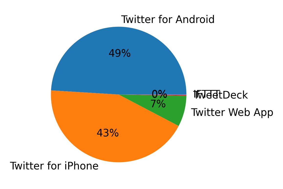 Dispositivos utilizados para tweetar