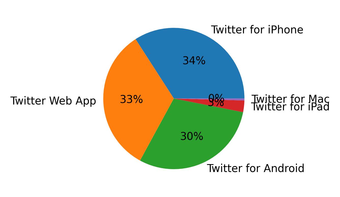 Dispositivos utilizados para tweetar