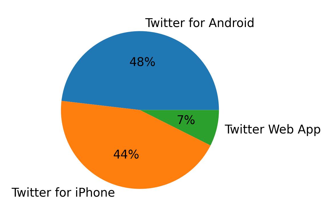 Dispositivos utilizados para tweetar