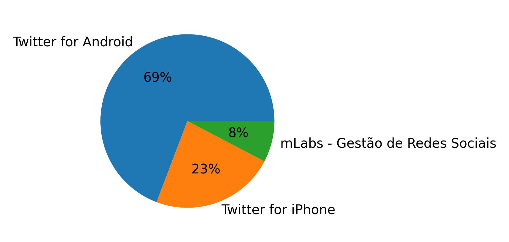 Tweet icin kullanilan cihazlar