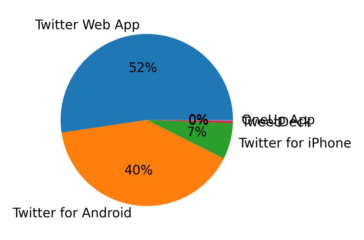 Dispositivos utilizados para tweetar