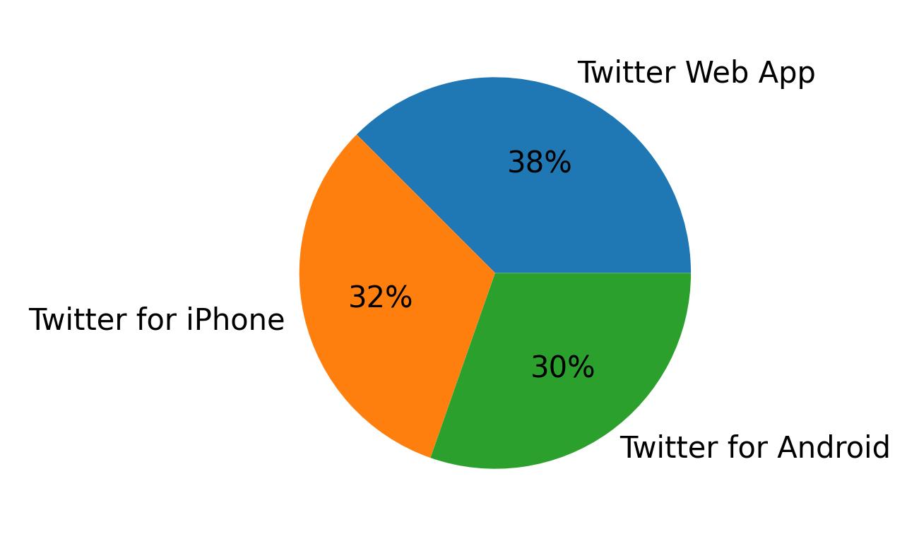 الأجهزة المستخدمة للتغريد