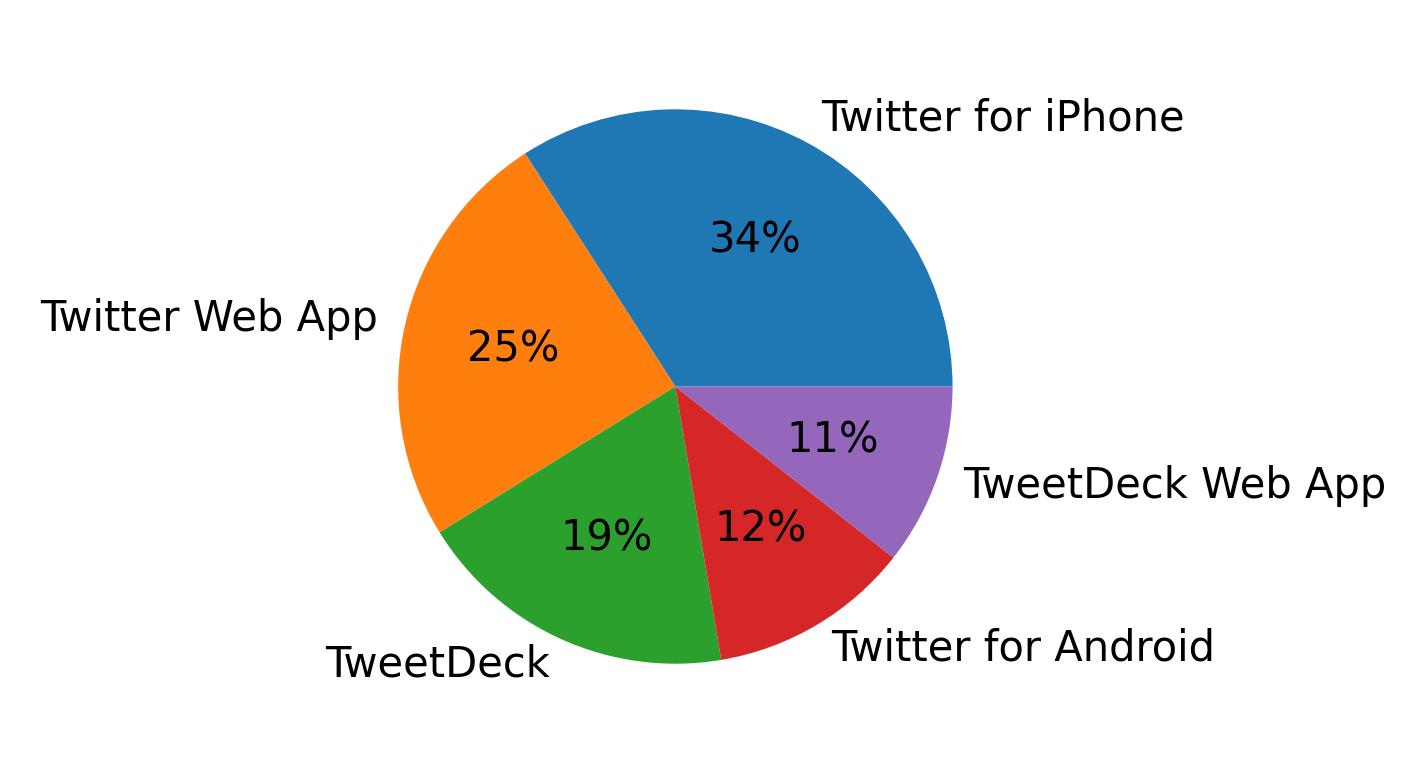 Tweet icin kullanilan cihazlar