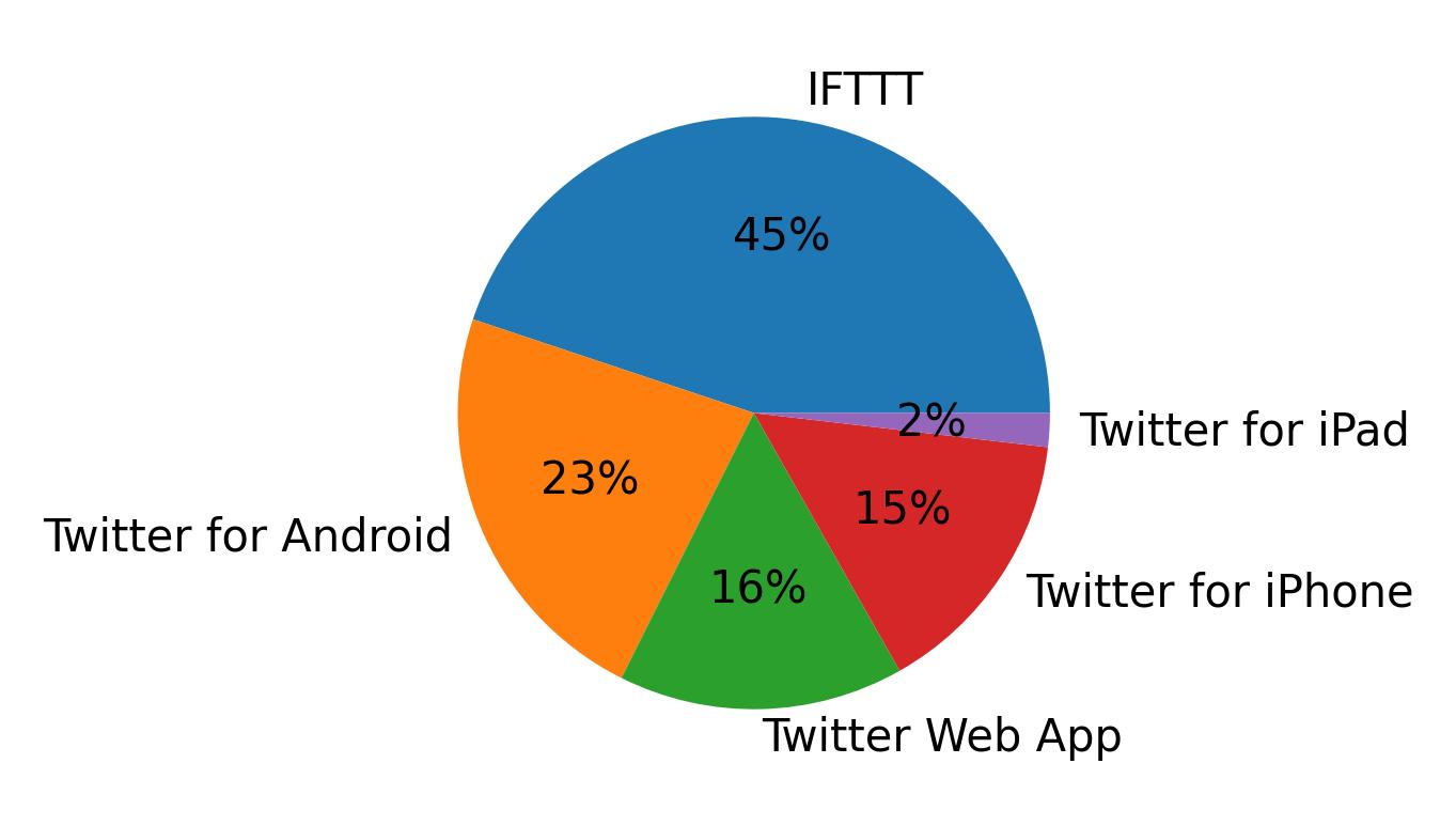 Devices used to tweet