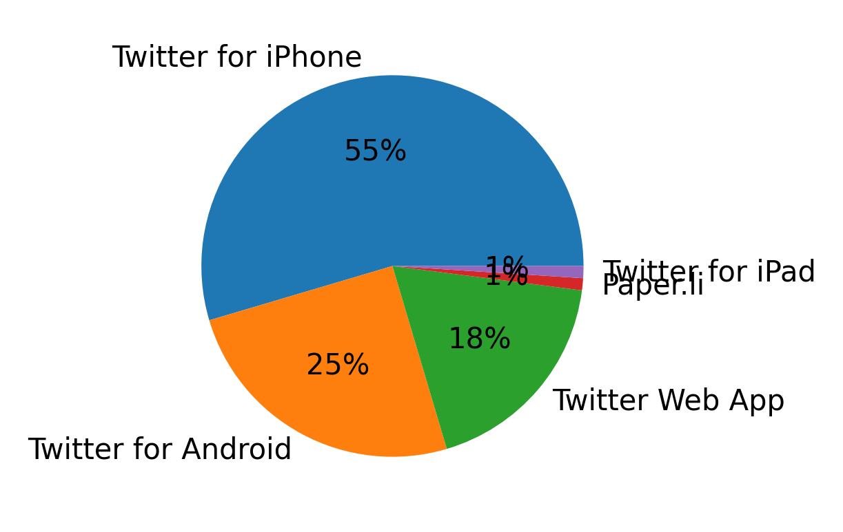 Devices used to tweet