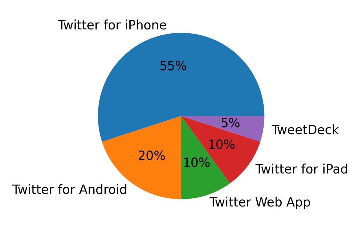 Tweet icin kullanilan cihazlar