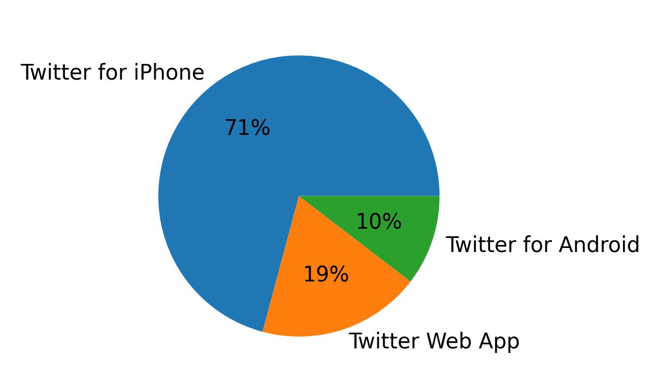 Devices used to tweet