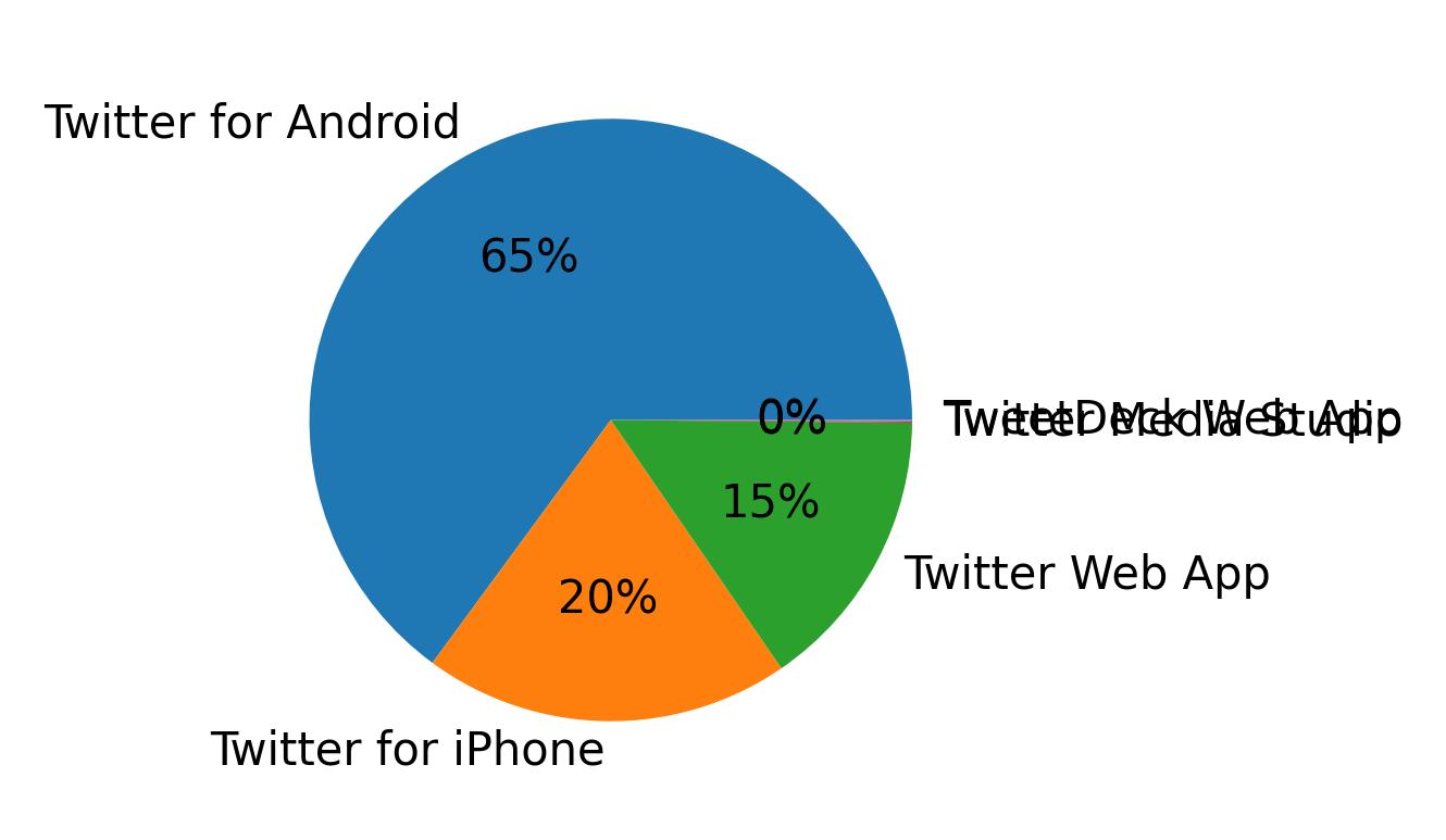 Dispositivos utilizados para tweetar