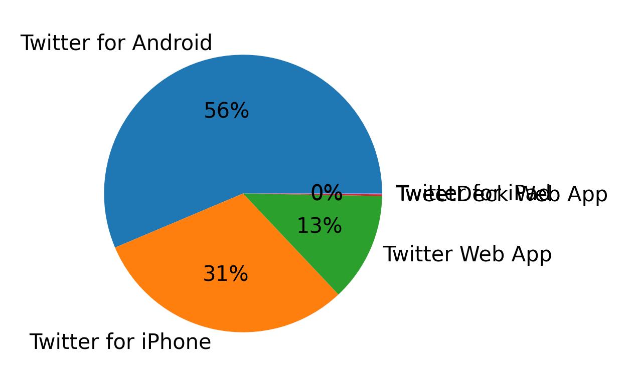 Dispositivos utilizados para tweetar