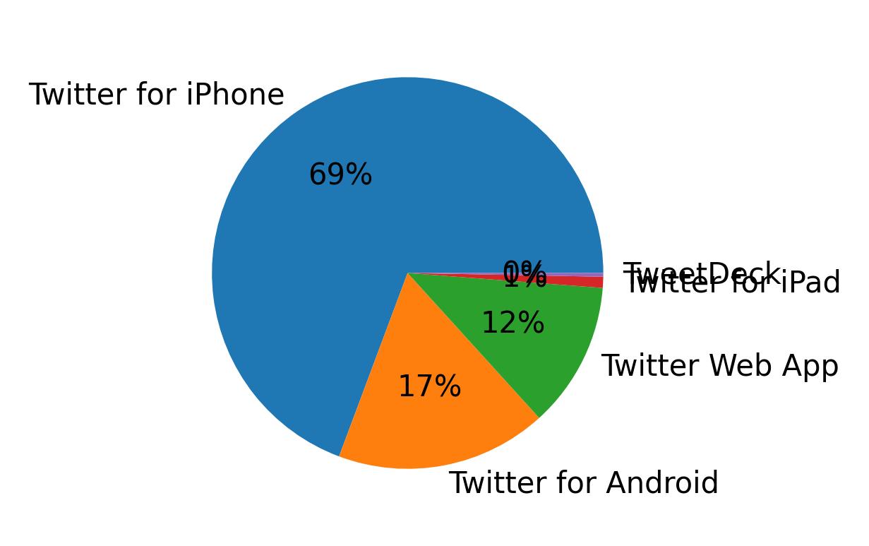 Tweet icin kullanilan cihazlar