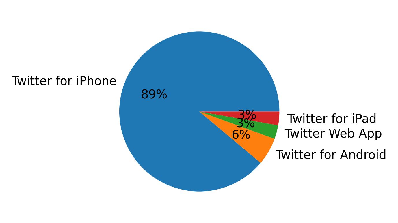 Dispositivos utilizados para tweetar