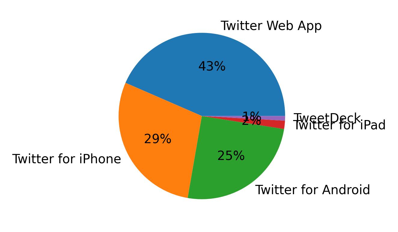 Dispositivos utilizados para tweetar