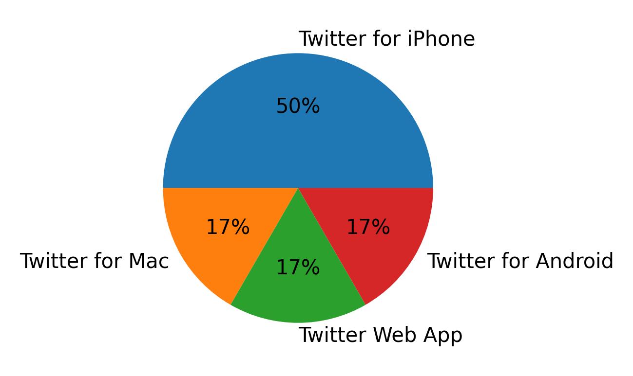 Tweet icin kullanilan cihazlar