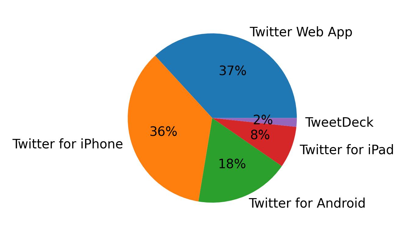 Dispositivos utilizados para tweetar