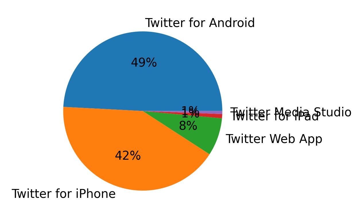 Dispositivos utilizados para tweetar
