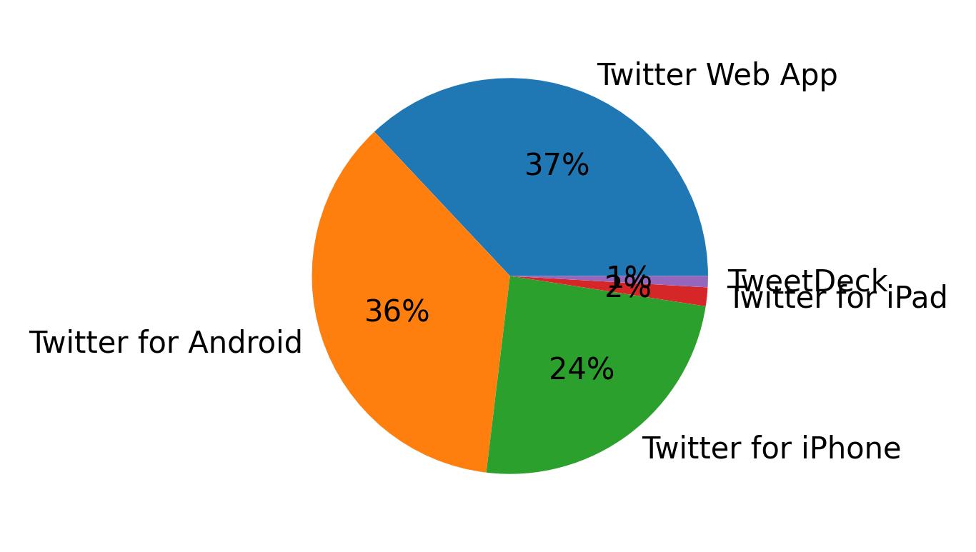 Dispositivos utilizados para tweetar