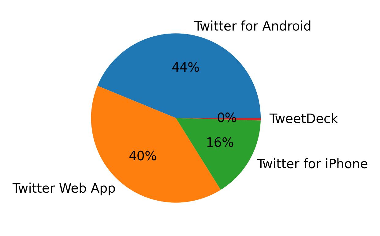 Tweet icin kullanilan cihazlar