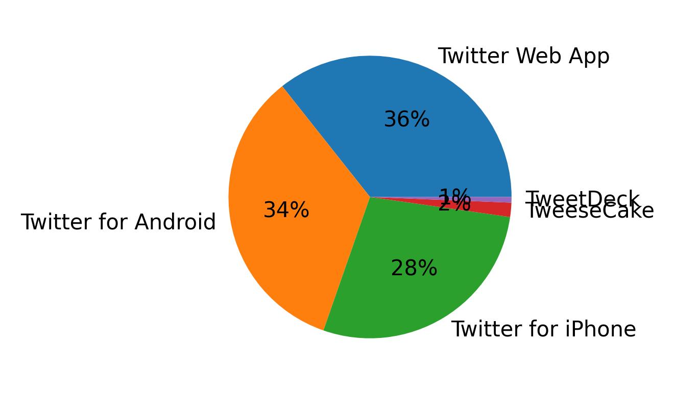 Dispositivos utilizados para tweetar