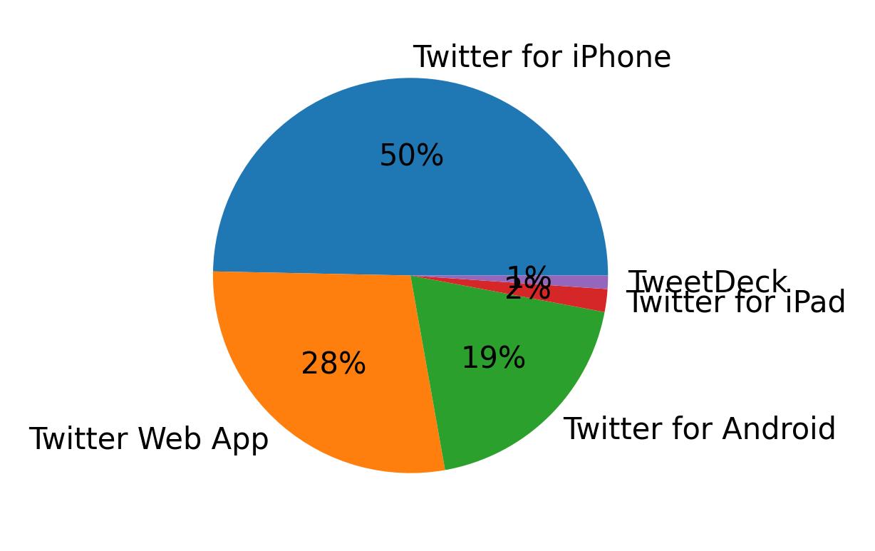 Dispositivos utilizados para tweetar