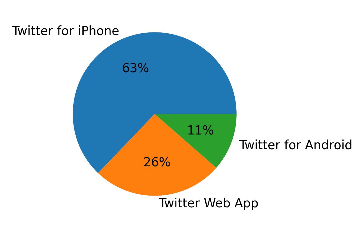 Dispositivos utilizados para tweetar