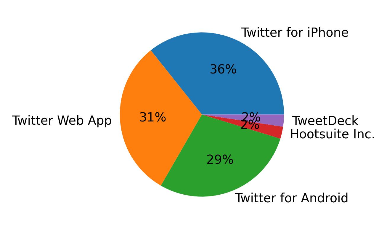 Dispositivos utilizados para tweetar