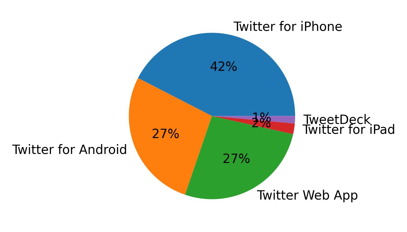 Dispositivos utilizados para tweetar