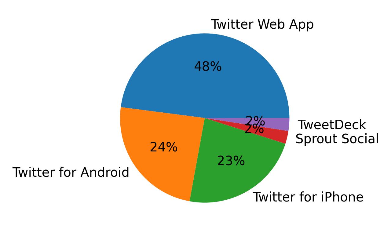 Dispositivos utilizados para tweetar