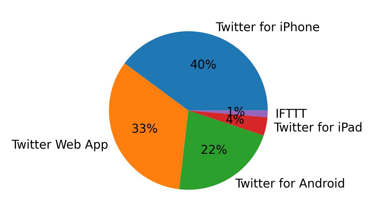 Devices used to tweet