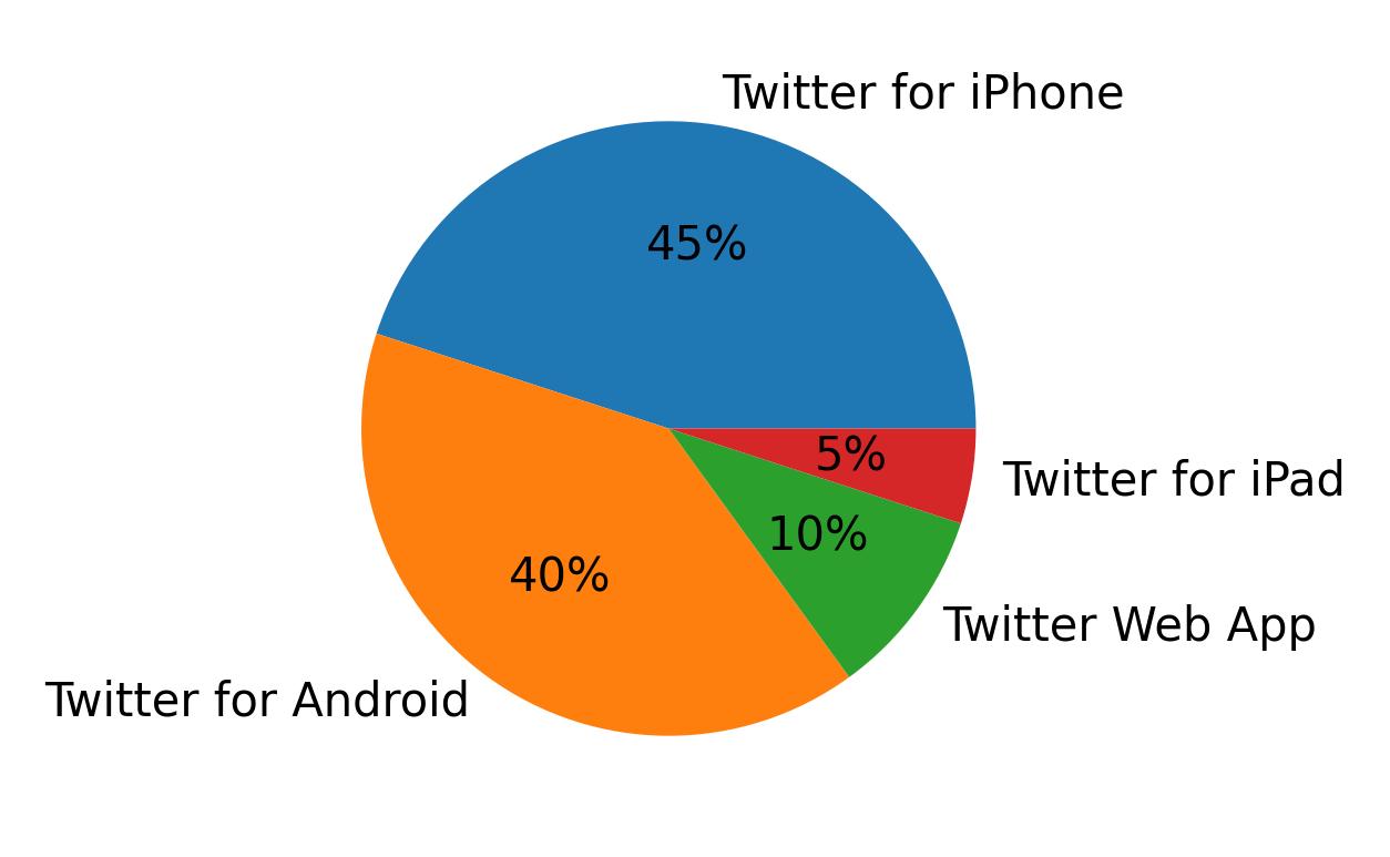 Tweet icin kullanilan cihazlar