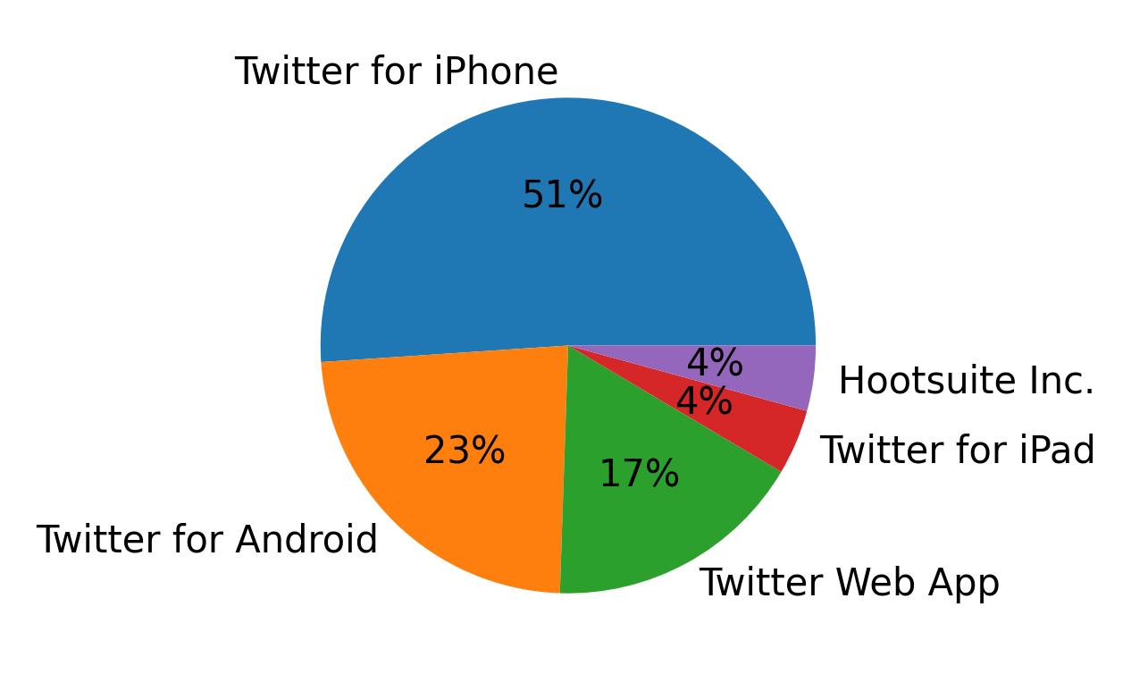Devices used to tweet