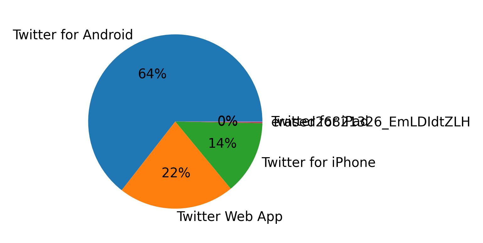 Tweet icin kullanilan cihazlar