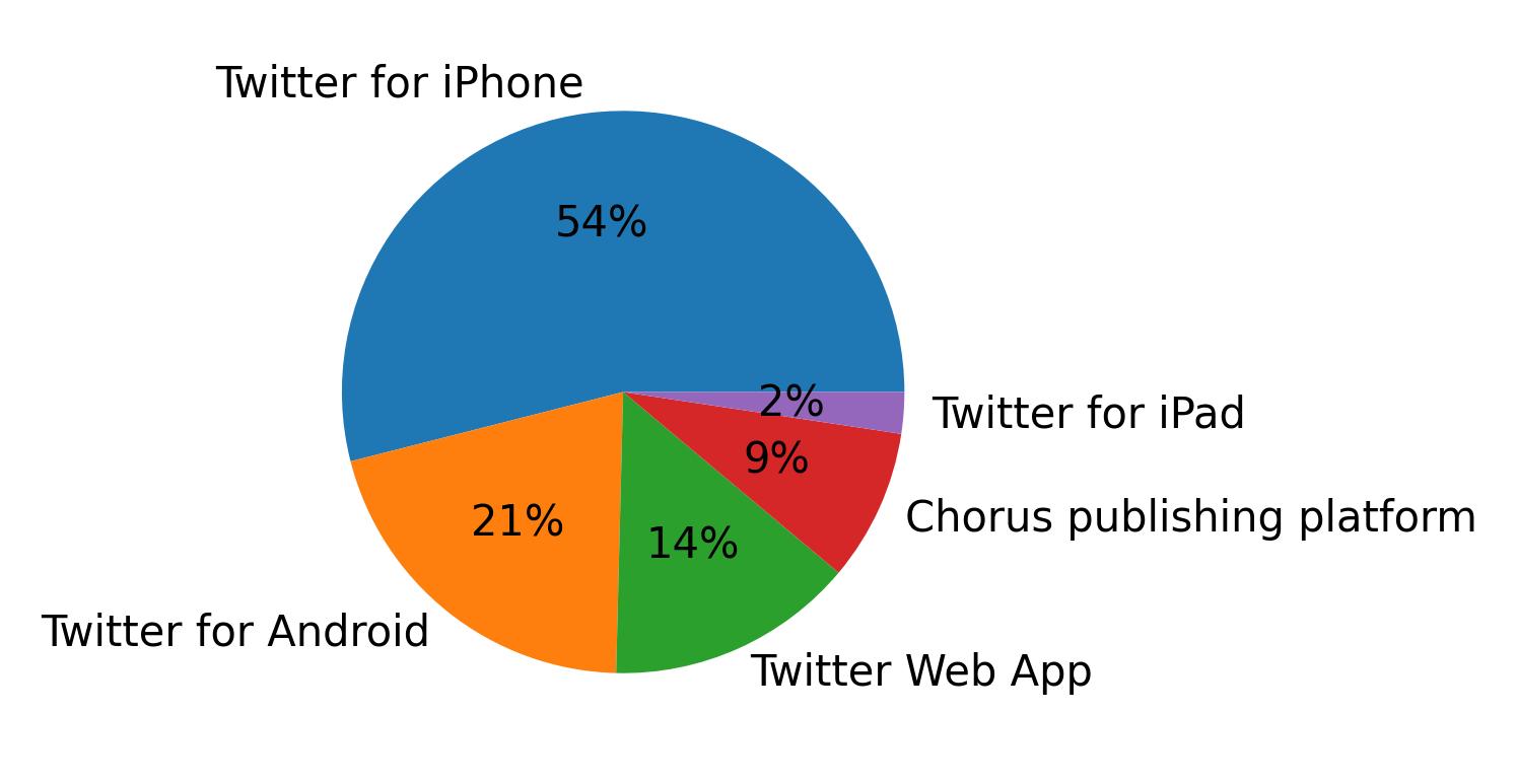 Dispositivos utilizados para tweetar