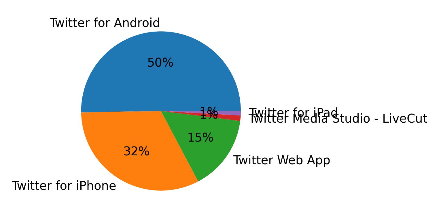 Dispositivos utilizados para tweetar
