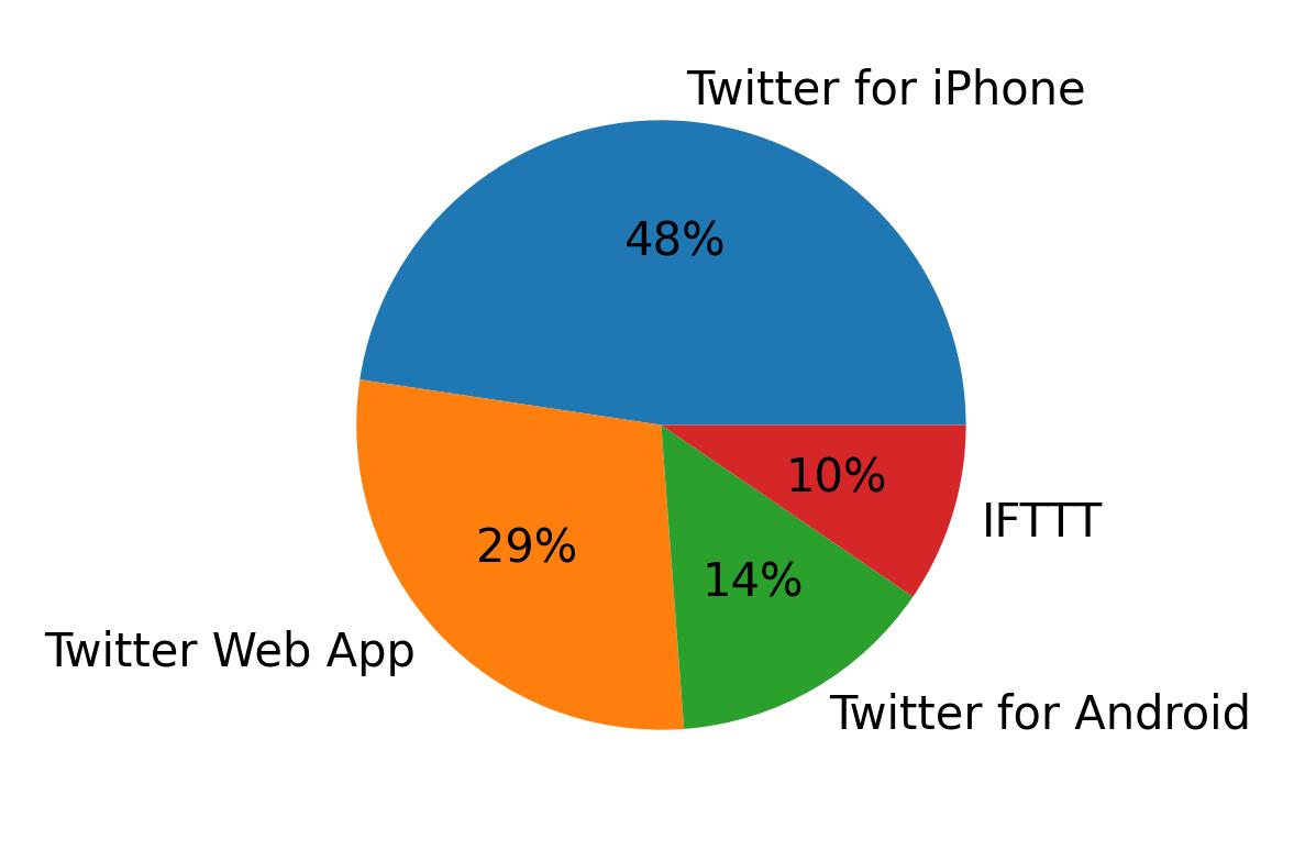 Tweet icin kullanilan cihazlar