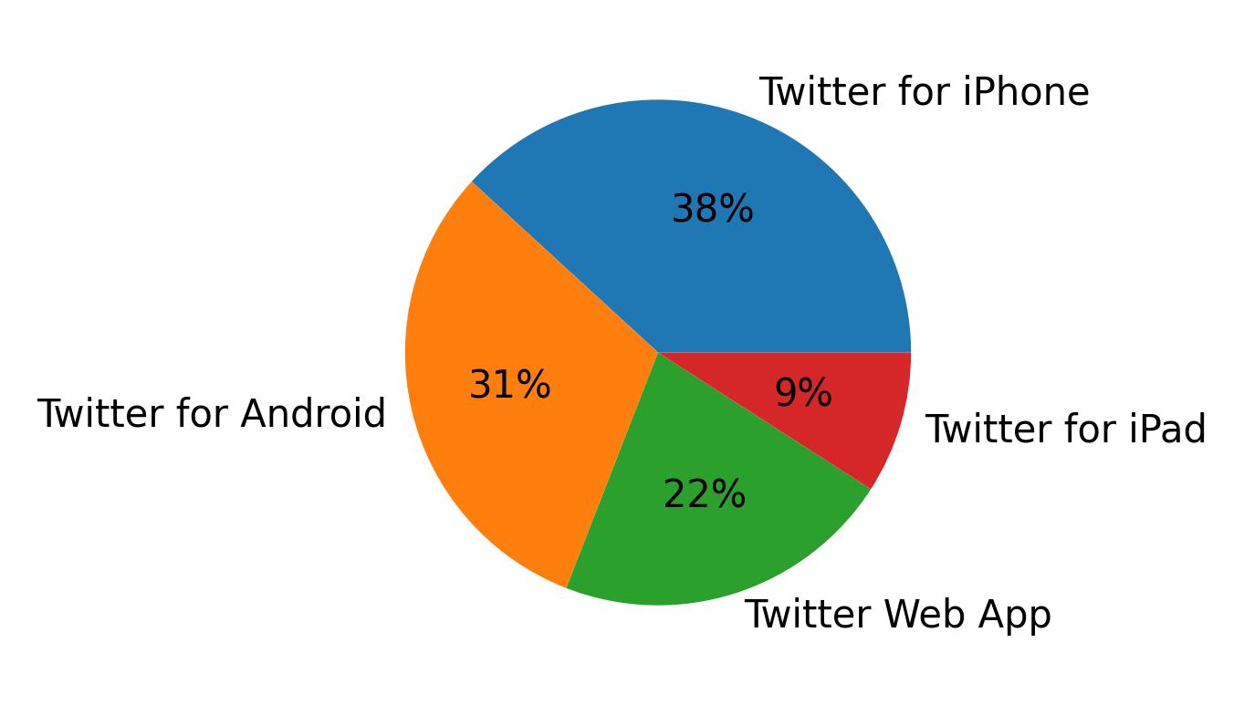Tweet icin kullanilan cihazlar