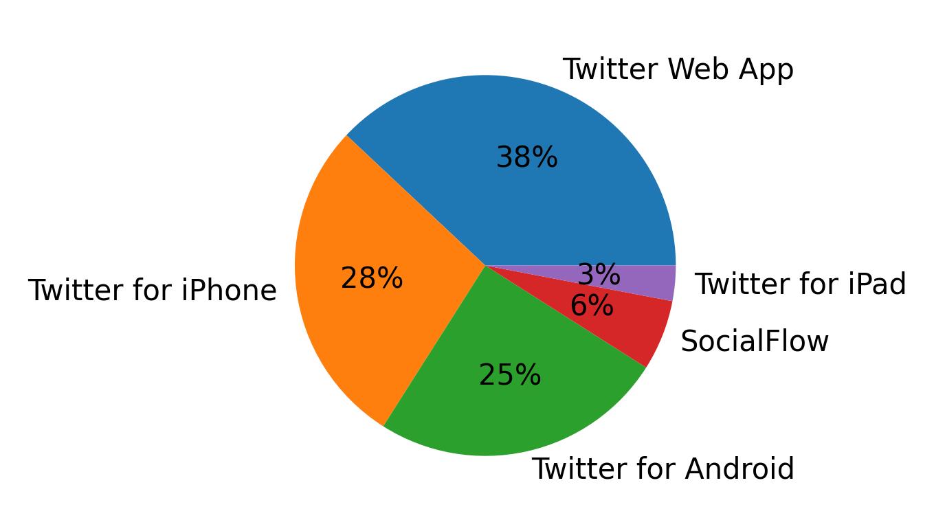 Tweet icin kullanilan cihazlar